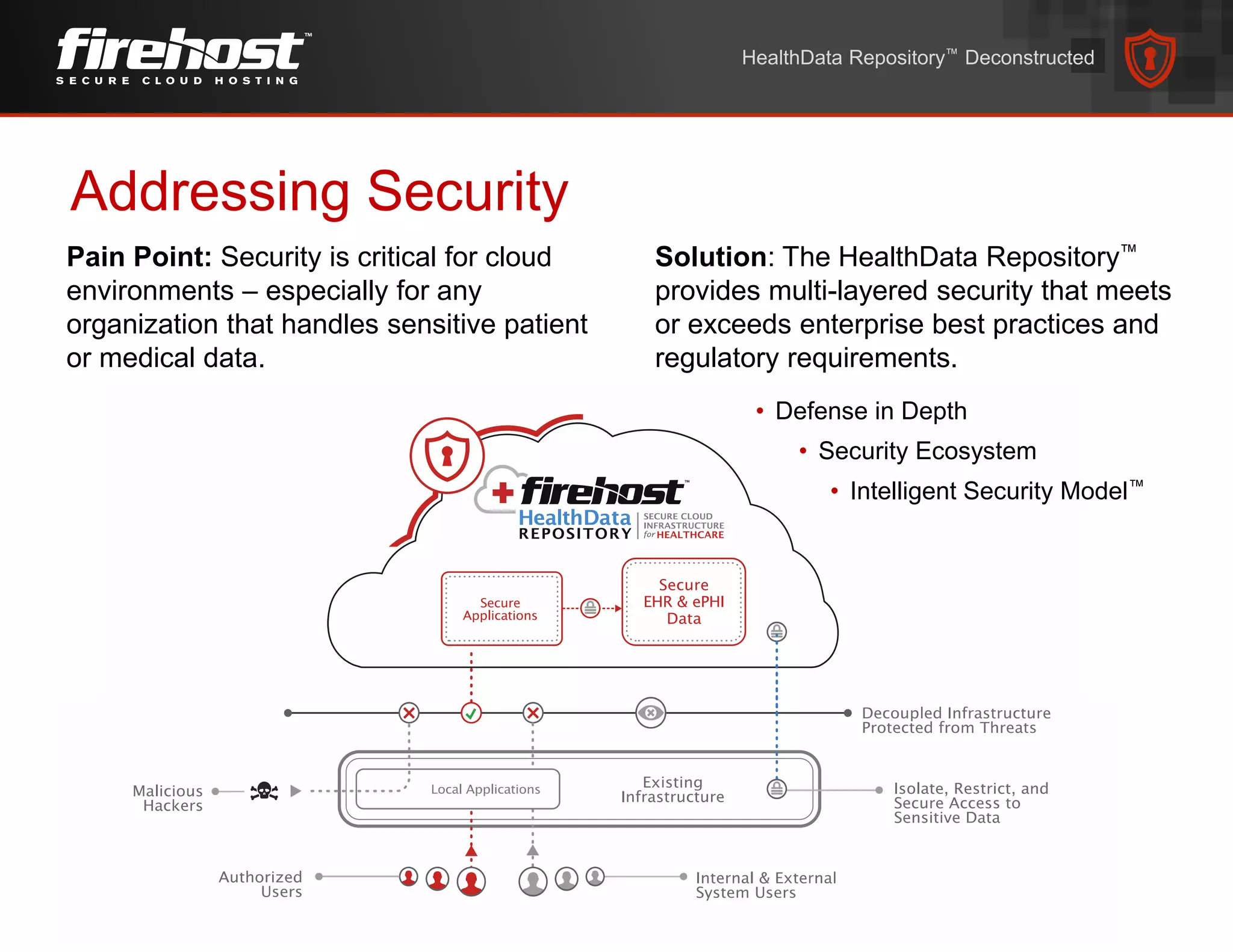 Addressing Security
Solution: The HealthData Repository™
provides multi-layered security that meets
or exceeds enterprise best practices and
regulatory requirements.
Pain Point: Security is critical for cloud
environments – especially for any
organization that handles sensitive patient
or medical data.
• Defense in Depth
• Security Ecosystem
• Intelligent Security Model™
HealthData Repository™ Deconstructed
 