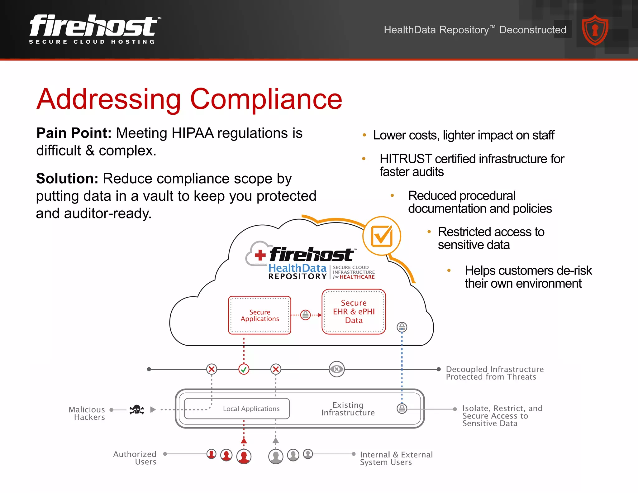 Addressing Compliance
• Lower costs, lighter impact on staffPain Point: Meeting HIPAA regulations is
difficult & complex.
• HITRUST certified infrastructure for
faster audits
• Reduced procedural
documentation and policies
• Helps customers de-risk
their own environment
• Restricted access to
sensitive data
Solution: Reduce compliance scope by
putting data in a vault to keep you protected
and auditor-ready.
HealthData Repository™ Deconstructed
 