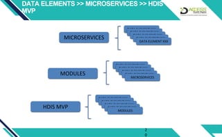Health delivery information system [HDIS] MVP | PDF