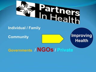Improving
Health
Individual / Family
Community
Governments / NGOs / Private
 
