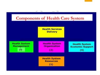 (3)
Components of Health Care System
 