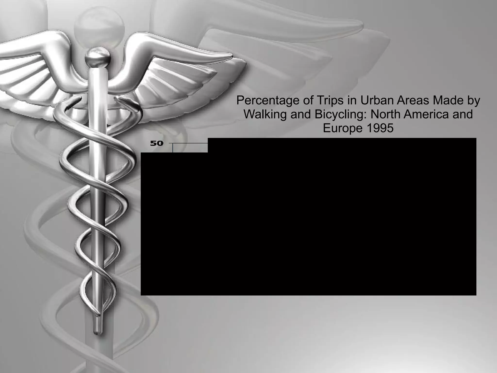 Percentage of Trips in Urban Areas Made by Walking and Bicycling: North America and Europe 1995 