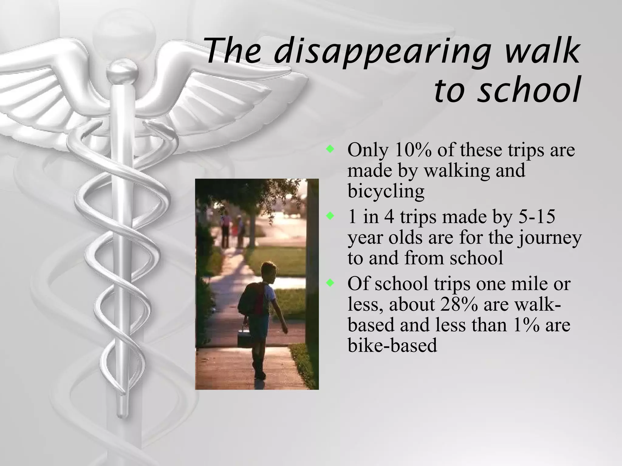 The disappearing walk to school Only 10% of these trips are made by walking and bicycling 1 in 4 trips made by 5-15 year olds are for the journey to and from school Of school trips one mile or less, about 28% are walk-based and less than 1% are bike-based 