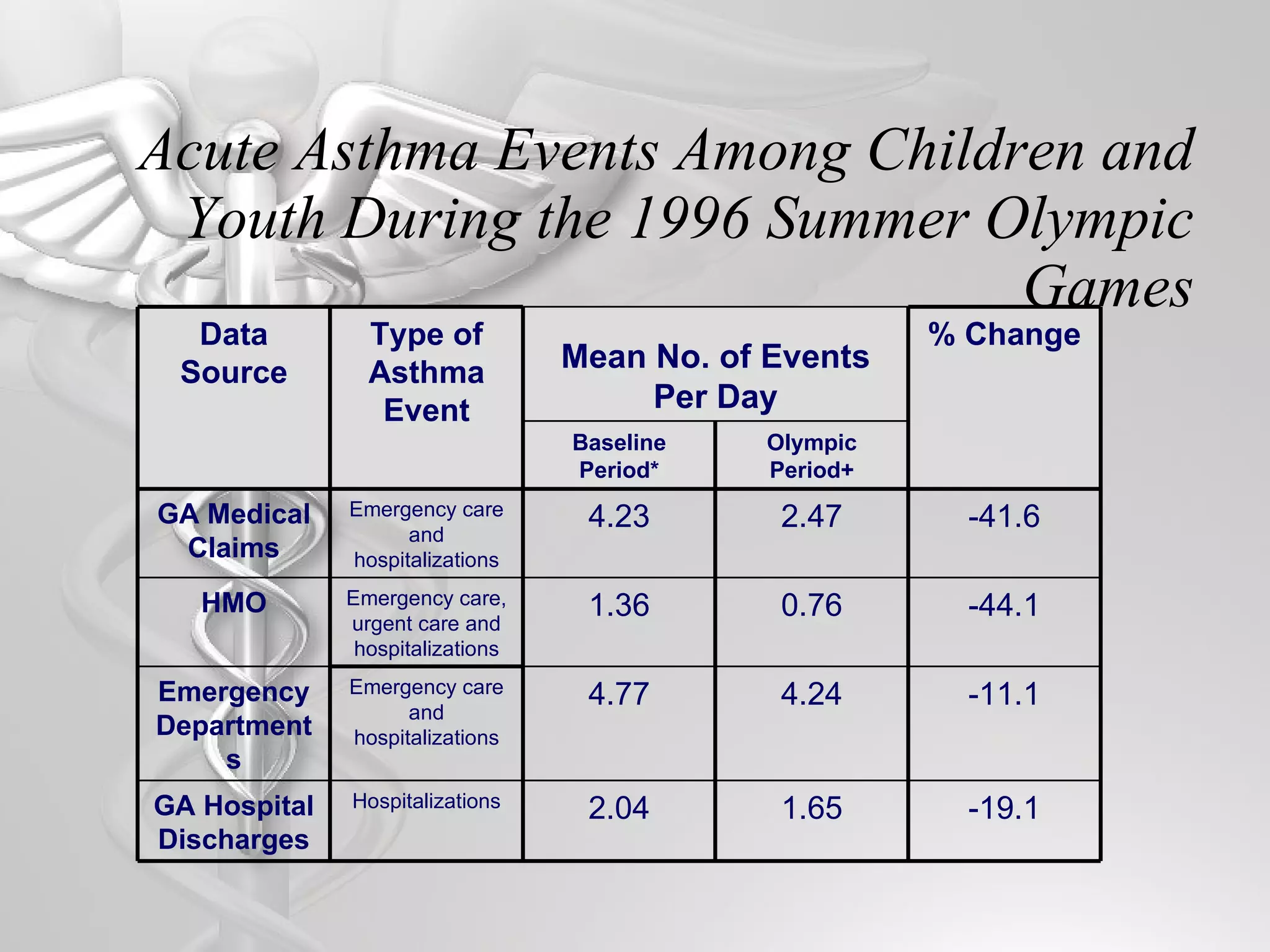 Acute Asthma Events Among Children and Youth During the 1996 Summer Olympic Games Data Source Type of Asthma Event Mean No. of Events Per Day % Change Baseline Period* Olympic Period+ GA Medical Claims Emergency care and hospitalizations 4.23 2.47 -41.6 HMO Emergency care, urgent care and hospitalizations 1.36 0.76 -44.1 Emergency Departments Emergency care and hospitalizations 4.77 4.24 -11.1 GA Hospital Discharges Hospitalizations 2.04 1.65 -19.1 