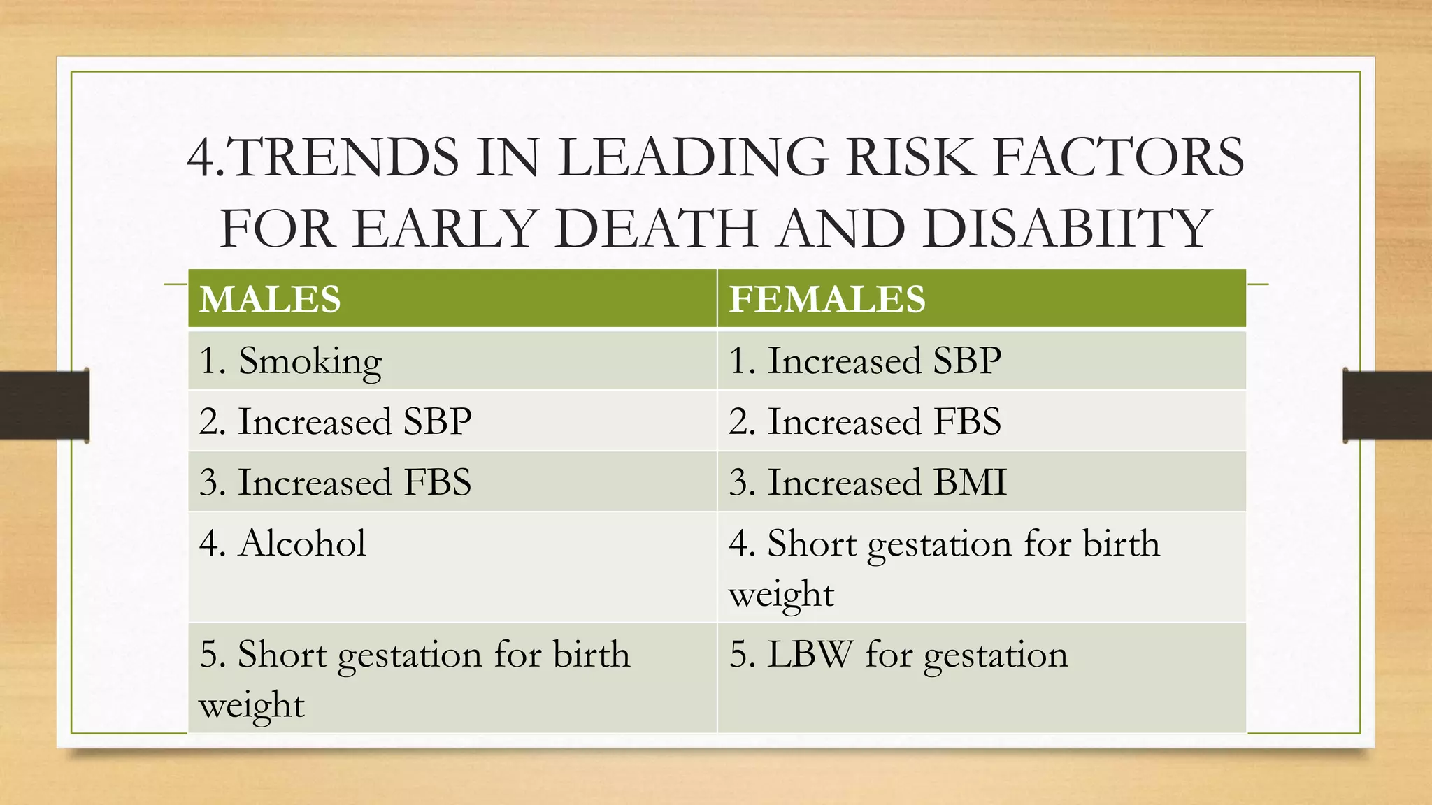 4.TRENDS IN LEADING RISK FACTORS
FOR EARLY DEATH AND DISABIITY
MALES FEMALES
1. Smoking 1. Increased SBP
2. Increased SBP 2. Increased FBS
3. Increased FBS 3. Increased BMI
4. Alcohol 4. Short gestation for birth
weight
5. Short gestation for birth
weight
5. LBW for gestation
 