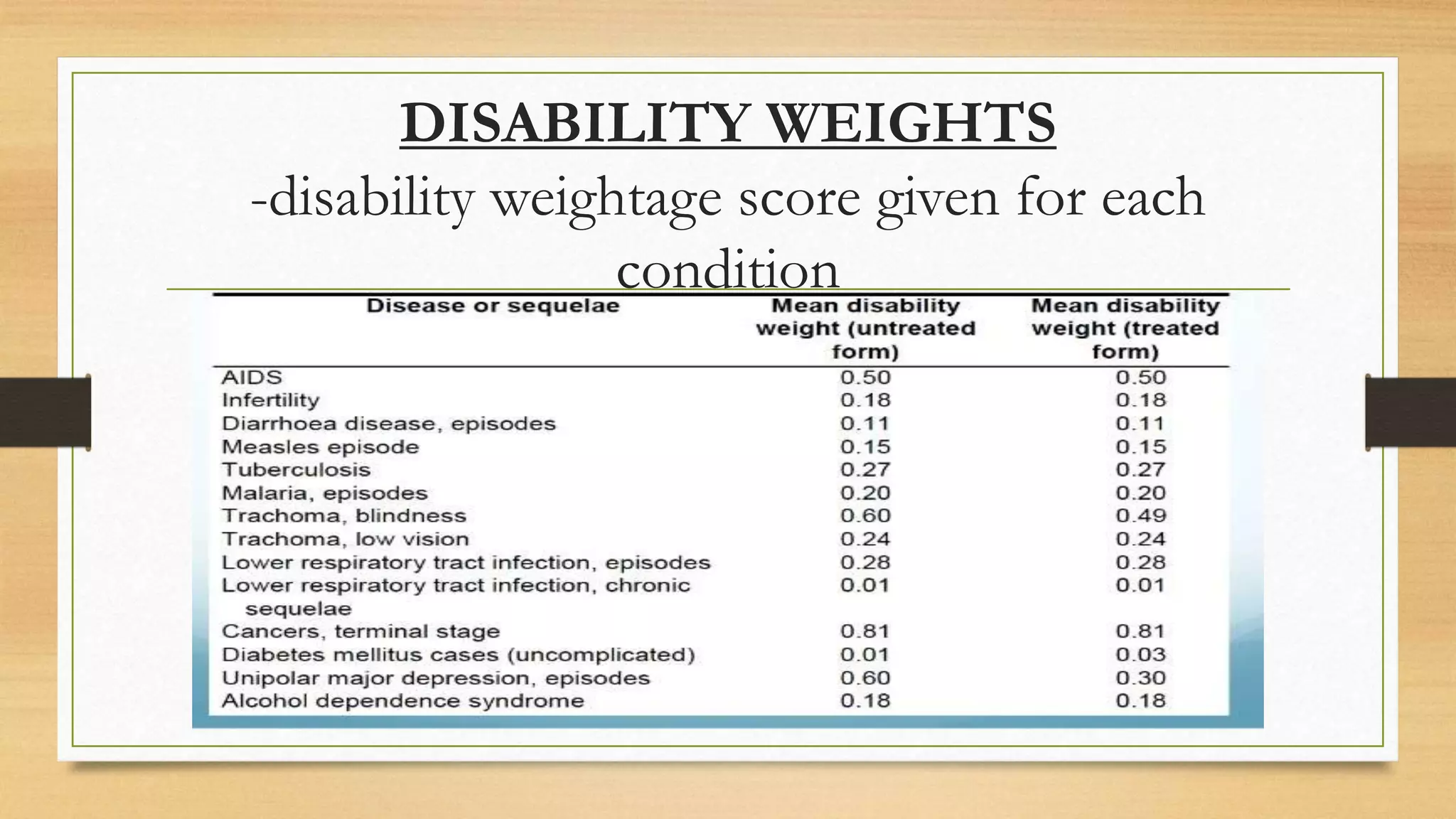 DISABILITY WEIGHTS
-disability weightage score given for each
condition
 