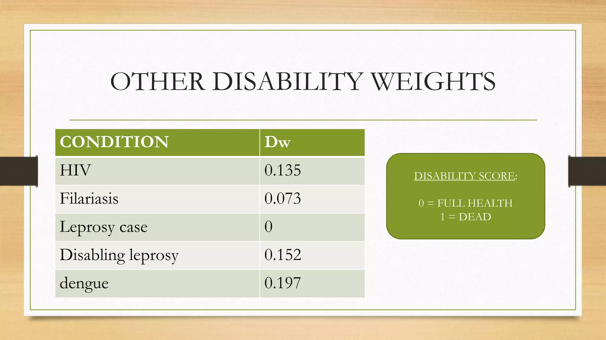 OTHER DISABILITY WEIGHTS
CONDITION Dw
HIV 0.135
Filariasis 0.073
Leprosy case 0
Disabling leprosy 0.152
dengue 0.197
DISABILITY SCORE:
0 = FULL HEALTH
1 = DEAD
 