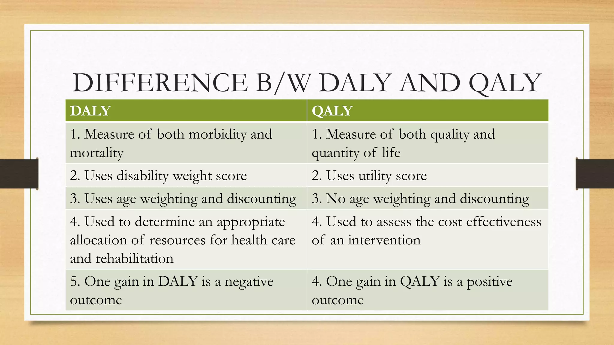 DIFFERENCE B/W DALY AND QALY
DALY QALY
1. Measure of both morbidity and
mortality
1. Measure of both quality and
quantity of life
2. Uses disability weight score 2. Uses utility score
3. Uses age weighting and discounting 3. No age weighting and discounting
4. Used to determine an appropriate
allocation of resources for health care
and rehabilitation
4. Used to assess the cost effectiveness
of an intervention
5. One gain in DALY is a negative
outcome
4. One gain in QALY is a positive
outcome
 