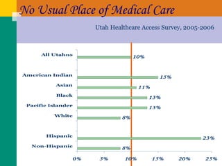 No Usual Place of Medical Care Utah Healthcare Access Survey, 2005-2006 