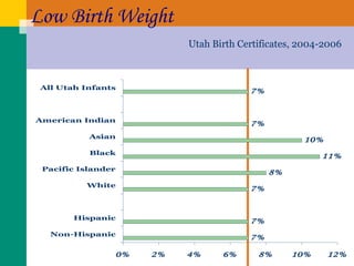 Low Birth Weight  Utah Birth Certificates, 2004-2006 
