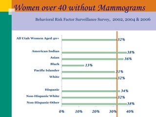 Women over 40 without Mammograms Behavioral Risk Factor Surveillance Survey ,  2002, 2004 & 2006 