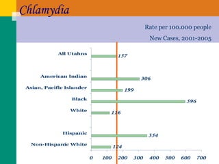 Chlamydia Rate per 100.000 people New Cases, 2001-2005 