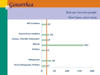 Gonorrhea Rate per 100.000 people New Cases, 2001-2005 
