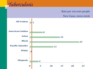 Tuberculosis Rate per 100.000 people New Cases, 2002-2006 