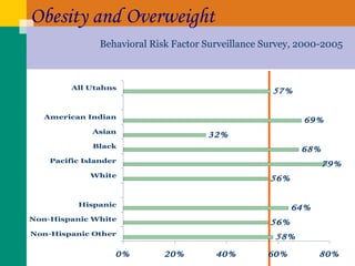 Obesity and Overweight  Behavioral Risk Factor Surveillance Survey, 2000-2005 