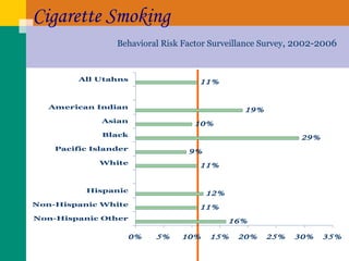 Cigarette Smoking Behavioral Risk Factor Surveillance Survey , 2002-2006 
