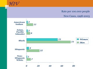 HIV Rate per 100.000 people New Cases, 1998-2003 