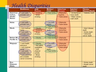 Health Disparities 