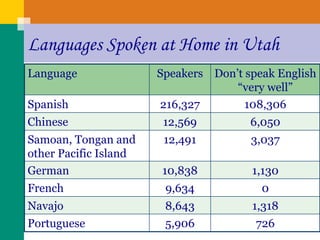 Languages Spoken at Home in Utah 6,050 12,569 Chinese 726 5,906 Portuguese 1,318 8,643 Navajo 0 9,634 French 1,130 10,838 German 3,037 12,491 Samoan, Tongan and other Pacific Island 108,306 216,327 Spanish Don’t speak English “very well” Speakers Language 