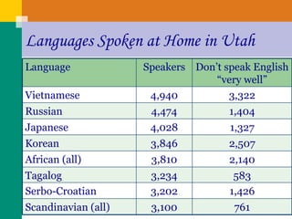 Languages Spoken at Home in Utah 583 3,234 Tagalog 1,426 3,202 Serbo-Croatian 2,507 3,846 Korean 2,140 3,810 African (all) 1,327 4,028 Japanese 1,404 4,474 Russian 761 3,100 Scandinavian (all) 3,322 4,940 Vietnamese Don’t speak English “very well” Speakers Language 