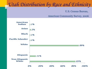 Utah Distribution by Race and Ethnicity U.S. Census Bureau,  American Community Survey, 2006 