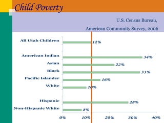 Child Poverty U.S. Census Bureau,  American Community Survey, 2006 