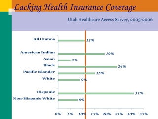 Lacking Health Insurance Coverage Utah Healthcare Access Survey, 2005-2006 