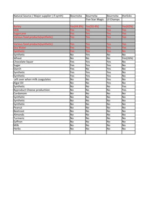 Natural Source / Major supplier ( if synth)   Bournvita    Bournvita       Bournvita Horlicks
                                                           Five Star Magic Lil Champs

Barley                                        Yes(44.8%)   Yes(50.4%)     Yes        Yes(42%)
Milk                                          Yes          Yes            Yes        Yes
Sugarcane                                     Yes          Yes            Yes        Yes
Various food products(synthetic)              Yes          Yes            Yes        Yes

Various food products(synthetic)              Yes          Yes            Yes        Yes
Sea Water                                     Yes          Yes            Yes        Yes
Synthetic                                     Yes          Yes            Yes        No
Synthetic                                     No           Yes            No         No
Wheat                                         No           No             No         Yes(26%)
Chocolate liquor                              Yes          Yes            Yes        No
Sugar                                         Yes          Yes            Yes        No
Starch                                        Yes          No             Yes        No
Synthetic                                     Yes          Yes            Yes        No
Synthetic                                     Yes          Yes            Yes        No
Left over when milk coagulates                No           No             Yes        No
Algal Oil                                     No           No             Yes        No
Synthetic                                     No           No             No         Yes
Byproduct Cheese productiion                  No           No             No         Yes
Cardamom                                      No           No             No         No
Synthetic                                     No           No             No         No
Synthetic                                     No           No             No         No
Synthetic                                     No           No             No         No
Peanut                                        No           No             No         No
Beetroot                                      No           No             No         No
Almonds                                       No           No             No         No
Turmeric                                      No           No             No         No
Saffron                                       No           No             No         No
Milk                                          No           No             No         No
Herbs                                         No           No             No         No
 
