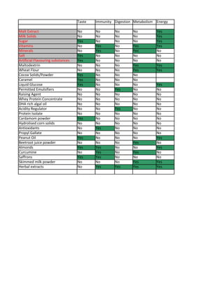 Taste   Immunity Digestion Metabolism Energy

Malt Extract                       No      No       No       No          Yes
Milk Solids                        No      No       No       No          Yes
Sugar                              Yes     No       No       No          Yes
Vitamins                           No      Yes      No       Yes         Yes
Minerals                           No      Yes      No       Yes         No
Salt                               Yes     No       No       No          No
Artificial Flavouring substances   Yes     No       No       No          No
Maltodextrin                       No      No       No       Yes         Yes
Wheat Flour                        No      No       No       Yes         Yes
Cocoa Solids/Powder                Yes     No       No       No
Caramel                            Yes     No       No       No
Liquid Glucose                     Yes     No       No       No          Yes
Permitted Emulsifiers              No      No       Yes      No          No
Raising Agent                      No      No       No       No          No
Whey Protein Concentrate           No      No       No       No          No
DHA rich algal oil                 No      No       No       No          No
Acidity Regulator                  No      No       Yes      No          No
Protein Isolate                    No      No       No       No          No
Cardamom powder                    Yes     No       No       No          No
Hydrolised corn solids             No      No       No       No          No
Antioxidants                       No      Yes      No       No          No
Propyl Gallate                     No      No       No       No          No
Peanut Oil                         Yes     No       No       No          Yes
Beetroot juice powder              No      No       No       Yes         No
Almonds                            Yes     Yes      No       No          Yes
Curcumine                          No      Yes      No       Yes         No
Saffrons                           Yes     Yes      No       No          No
Skimmed milk powder                No      No       No       Yes         Yes
Herbal extracts                    No      Yes      Yes      Yes         Yes
 