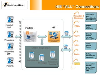 HIE “ALL” Connections Orders  Results Reports Eligibility Referral Pre Auth Claims/ERA Clinical Data ADT Record Locator Patient Search Portals HIE Co-Pay Recurring Pay Remittance ORBIT Repository New Rx Refills Formulary State Immunization Records Birth & Death Certificates  EMPI Hospital Staff Physicians Patients Physicians EMR Documents Clinical Repository Hospital Z Messages 