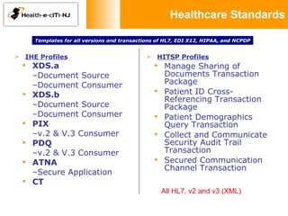 Healthcare Standards IHE Profiles XDS.a Document Source Document Consumer XDS.b Document Source Document Consumer PIX v.2 & V.3 Consumer PDQ v.2 & V.3 Consumer ATNA Secure Application CT HITSP Profiles Manage Sharing of Documents Transaction Package  Patient ID Cross-Referencing Transaction Package  Patient Demographics Query Transaction Collect and Communicate Security Audit Trail Transaction Secured Communication Channel Transaction Templates for all versions and transactions of HL7, EDI X12, HIPAA, and NCPDP All HL7, v2 and v3 (XML) 
