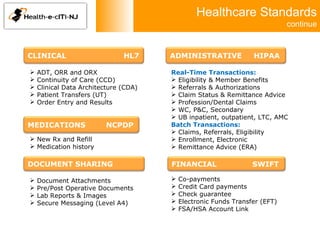 ADT, ORR and ORX Continuity of Care (CCD) Clinical Data Architecture (CDA) Patient Transfers (UT) Order Entry and Results New Rx and Refill Medication history Document Attachments Pre/Post Operative Documents Lab Reports & Images Secure Messaging (Level A4) Real-Time Transactions:  Eligibility & Member Benefits Referrals & Authorizations Claim Status & Remittance Advice Profession/Dental Claims  WC, P&C, Secondary UB inpatient, outpatient, LTC, AMC Batch Transactions: Claims, Referrals, Eligibility Enrollment, Electronic Remittance Advice (ERA)  Co-payments  Credit Card payments Check guarantee Electronic Funds Transfer (EFT) FSA/HSA Account Link Healthcare Standards continue ADMINISTRATIVE  HIPAA CLINICAL HL7 FINANCIAL   SWIFT MEDICATIONS   NCPDP DOCUMENT SHARING 