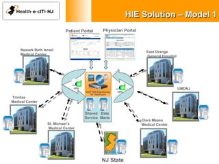 Newark Beth Israel  Medical Center East Orange General Hospital Trinitas  Medical Center  UMDNJ HIE Solution – Model 1 St. Michael’s Medical Center Clara Maass Medical Center NJ State Physician Portal Patient Portal  Shared Service Data Marts 