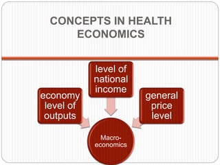 CONCEPTS IN HEALTH
ECONOMICS
Macro-
economics
economy
level of
outputs
level of
national
income
general
price
level
 
