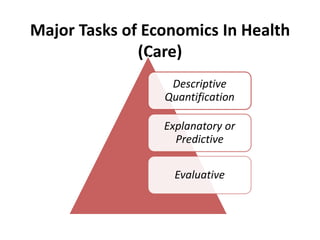 Major Tasks of Economics In Health
(Care)
Descriptive
Quantification
Explanatory or
Predictive
Evaluative
 