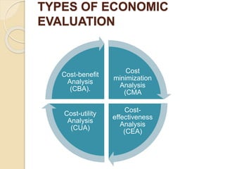 TYPES OF ECONOMIC
EVALUATION
Cost
minimization
Analysis
(CMA
Cost-
effectiveness
Analysis
(CEA)
Cost-utility
Analysis
(CUA...