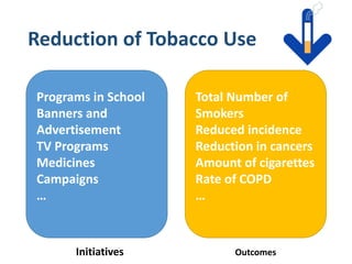 Reduction of Tobacco Use
Programs in School
Banners and
Advertisement
TV Programs
Medicines
Campaigns
…
Total Number of
Smokers
Reduced incidence
Reduction in cancers
Amount of cigarettes
Rate of COPD
…
Initiatives Outcomes
 