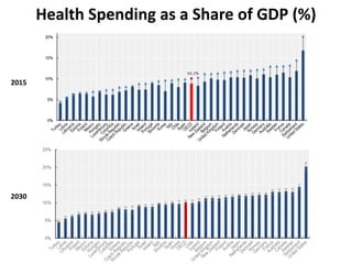 Health Spending as a Share of GDP (%)
2015
2030
 