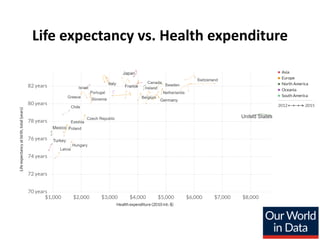 Life expectancy vs. Health expenditure
 