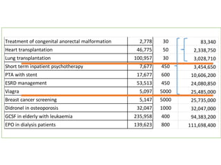 Intervention $/QALY
GCSF in elderly with leukaemia 235,958
EPO in dialysis patients 139,623
Lung transplantation 100,957
ESRD management 53,513
Heart transplantation 46,775
Didronel in osteoporosis 32,047
PTA with stent 17,677
Short term inpatient psychotherapy 7,677
Breast cancer screening 5,147
Viagra 5,097
Treatment of congenital anorectal malformation 2,778
No. of patients Total Budget
400 94,383,200
800 111,698,400
30 3,028,710
450 24,080,850
50 2,338,750
1000 32,047,000
600 10,606,200
450 3,454,650
5000 25,735,000
5000 25,485,000
30 83,340
Treatment of congenital anorectal malformation 2,778 30 83,340
Heart transplantation 46,775 50 2,338,750
Lung transplantation 100,957 30 3,028,710
Short term inpatient psychotherapy 7,677 450 3,454,650
PTA with stent 17,677 600 10,606,200
ESRD management 53,513 450 24,080,850
Viagra 5,097 5000 25,485,000
Breast cancer screening 5,147 5000 25,735,000
Didronel in osteoporosis 32,047 1000 32,047,000
GCSF in elderly with leukaemia 235,958 400 94,383,200
EPO in dialysis patients 139,623 800 111,698,400
 
