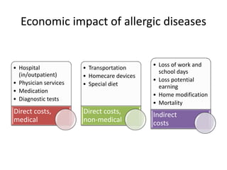 Economic impact of allergic diseases
• Hospital
(in/outpatient)
• Physician services
• Medication
• Diagnostic tests
Direc...