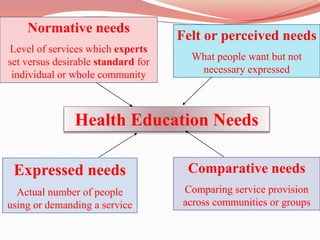 Normative Needs. Examples Health education | PPTX