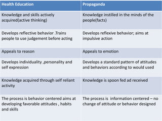 Health Education Propaganda
Knowledge and skills actively
acquired(active thinking)
Knowledge instilled in the minds of the
people(facts)
Develops reflective behavior .Trains
people to use judgement before acting
Develops reflexive behavior; aims at
impulsive action
Appeals to reason Appeals to emotion
Develops individuality ,personality and
self expression
Develops a standard pattern of attitudes
and behaviors according to would used
Knowledge acquired through self reliant
activity
Knowledge is spoon fed ad received
The process is behavior centered aims at
developing favorable attitudes , habits
and skills
The process is information centered – no
change of attitude or behavior designed
 