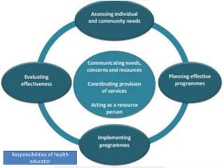 Responsibilities of health
educator
 