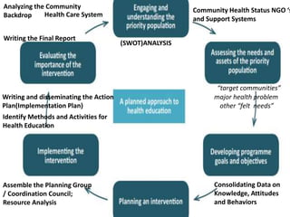 Analyzing the Community
Backdrop Health Care System
Community Health Status NGO ‘s
and Support Systems
(SWOT)ANALYSIS
“target communities”
major health problem
other “felt needs”
Consolidating Data on
Knowledge, Attitudes
and Behaviors
Assemble the Planning Group
/ Coordination Council;
Resource Analysis
Identify Methods and Activities for
Health Education
Writing and disseminating the Action
Plan(Implementation Plan)
Writing the Final Report
 