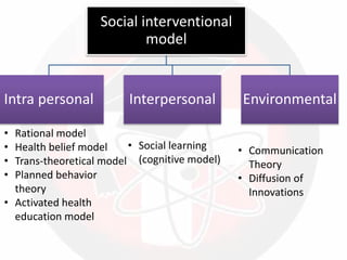 Social interventional
model
Intra personal Interpersonal Environmental
• Rational model
• Health belief model
• Trans-theoretical model
• Planned behavior
theory
• Activated health
education model
• Social learning
(cognitive model)
• Communication
Theory
• Diffusion of
Innovations
 