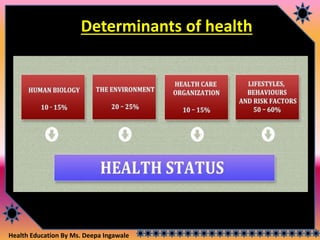 Health Education By Ms. Deepa Ingawale 12
Determinants of health
 