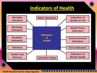 Health Education By Ms. Deepa Ingawale
Indicators of Health
 