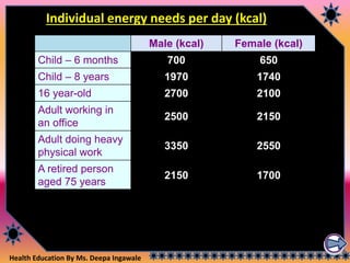 Health Education By Ms. Deepa Ingawale
Individual energy needs per day (kcal)
Male (kcal) Female (kcal)
Child – 6 months 700 650
Child – 8 years 1970 1740
16 year-old 2700 2100
Adult working in
an office
2500 2150
Adult doing heavy
physical work
3350 2550
A retired person
aged 75 years
2150 1700
 