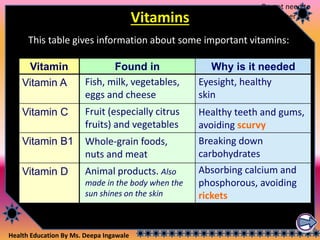 Health Education By Ms. Deepa Ingawale
Vitamins
Vitamin Found in Why is it needed
Vitamin A
Vitamin C
Vitamin B1
Vitamin D
This table gives information about some important vitamins:
Eyesight, healthy
skin
Healthy teeth and gums,
avoiding scurvy
Breaking down
carbohydrates
Absorbing calcium and
phosphorous, avoiding
rickets
Animal products. Also
made in the body when the
sun shines on the skin
Whole-grain foods,
nuts and meat
Fruit (especially citrus
fruits) and vegetables
Fish, milk, vegetables,
eggs and cheese
Do not need to
remember this
 
